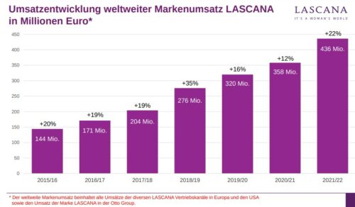 Lascana Umsatz