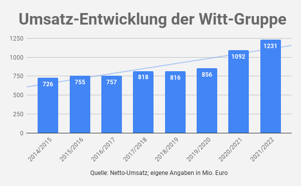 Umsatz Witt-Gruppe