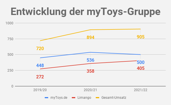 myToys Umsatz