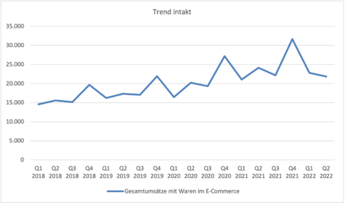 Umsatz E-Commerce