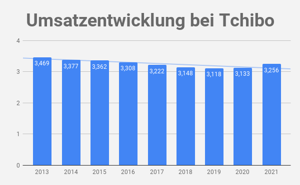 Tchibo Umsatz