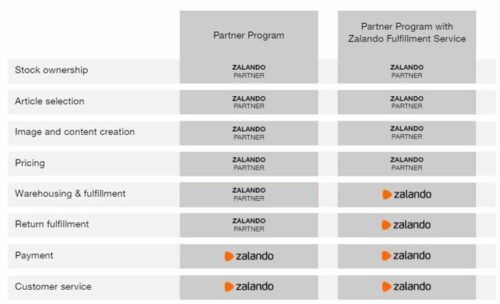 Zalando Partner