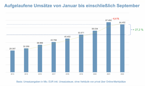 Umsatz E-Commerce