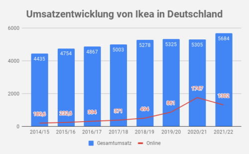 Umsatz Ikea Deutschland