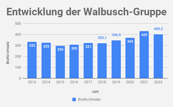 Umsatz von Walbusch