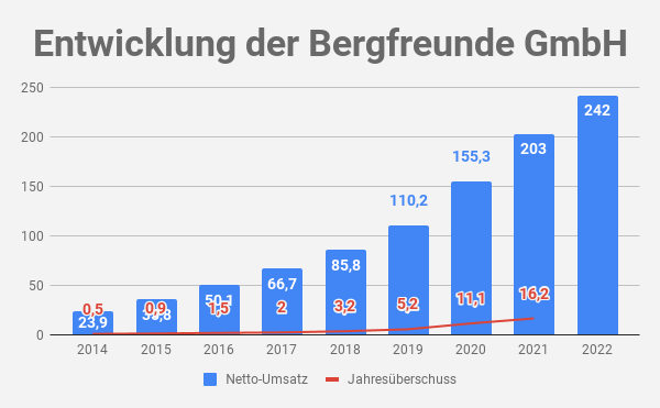 Umsatz Bergfreunde