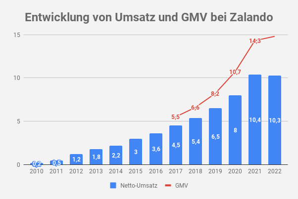 Umsatz Zalando