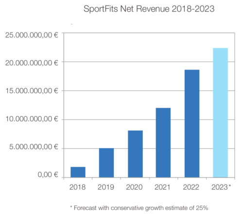 Sportfits Umsatz