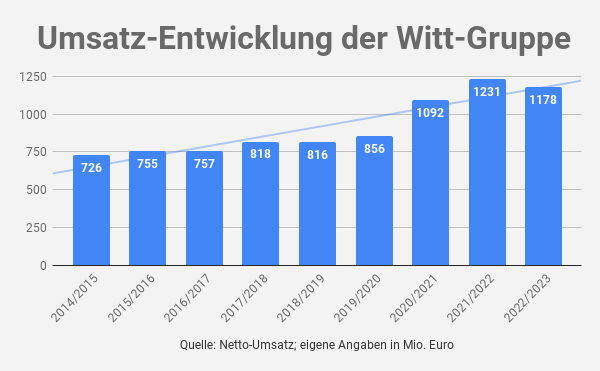 Umsatz Witt-Gruppe