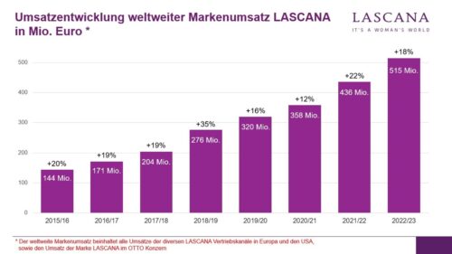 Lascana Umsatz