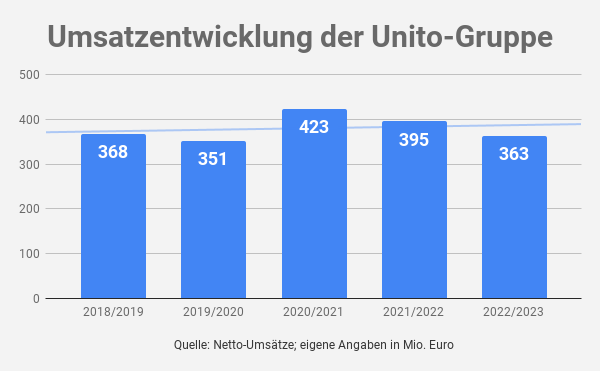 Umsatz Unito-Gruppe
