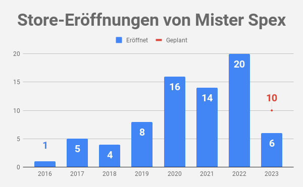 Store-Eröffnungen von Mister Spex