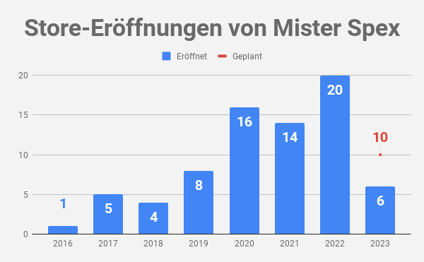 Store-Erffnungen von Mister Spex