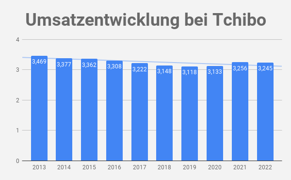 Umsatz Tchibo