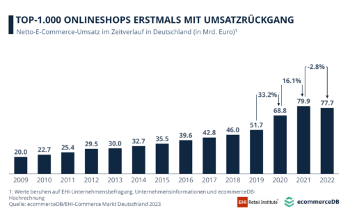 Marktentwicklung