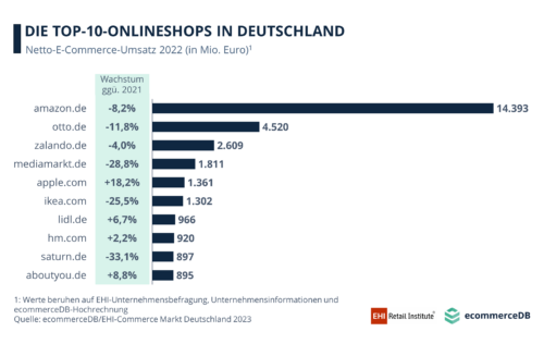 Top 10 Shops