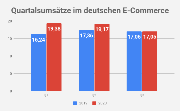 Umsatz E-Commerce