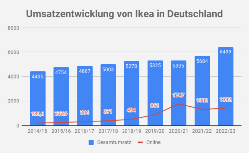 Ikea Umsatz