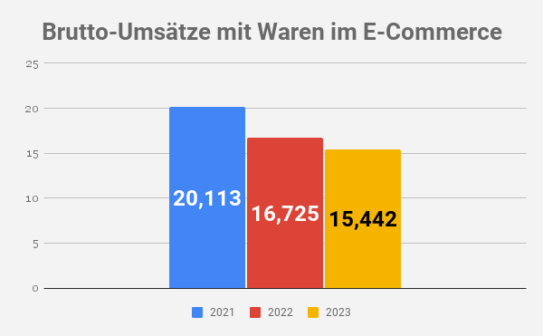 Umsätze im E-Commerce