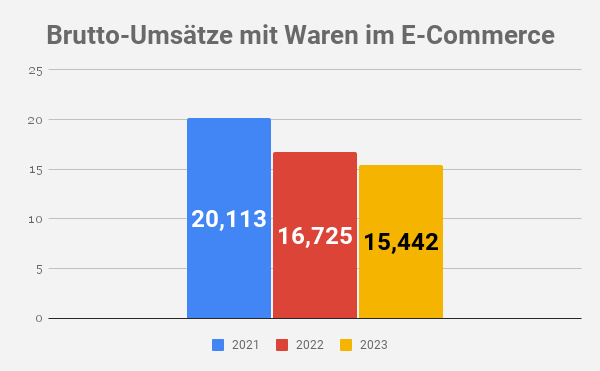 Umstze im E-Commerce