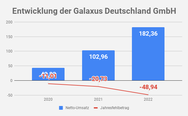 Umsatz Galaxus