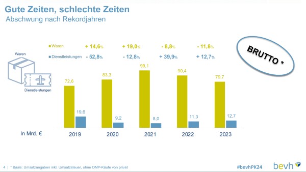 BEVH Jahreszahlen