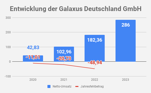 Umsatz Galaxus