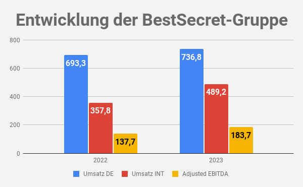 BestSecret Umsatz