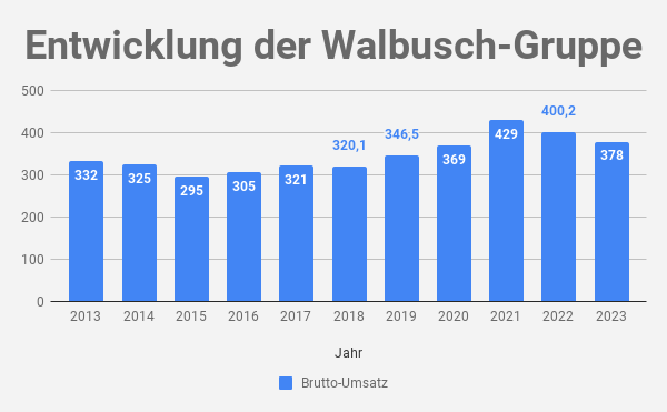 Walbusch Umsatz