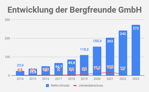 Umsatz Bergfreunde