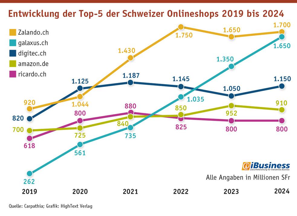 Die Entwicklung des Umsatzes der Top-5 der Schweizer B2C-Onlineshops seit 2019