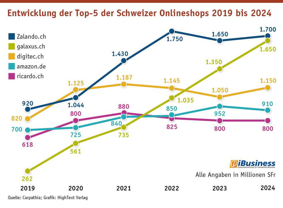 Die Entwicklung des Umsatzes der Top-5 der Schweizer B2C-Onlineshops seit 2019