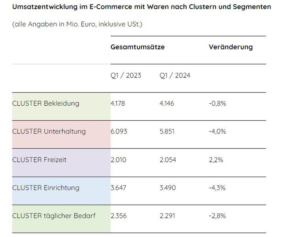 Umsatzentwicklung im E-Commerce mit Waren nach Segmenten 1. Quartal 2024,